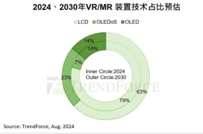 2030年VR/MR設(shè)備市場(chǎng)展望 OLEDoS與LCD技術(shù)引領(lǐng)高端與主流市場(chǎng)